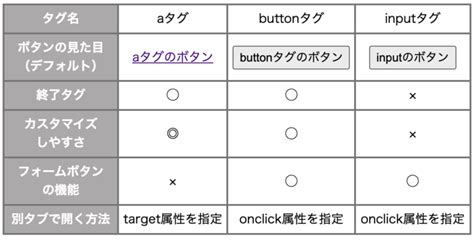 【HTML】ボタンにリンクを貼る方法3つ！別タブで開くやり方・飛ばない時の対処法も | プログラミングスクールならテックキャンプ