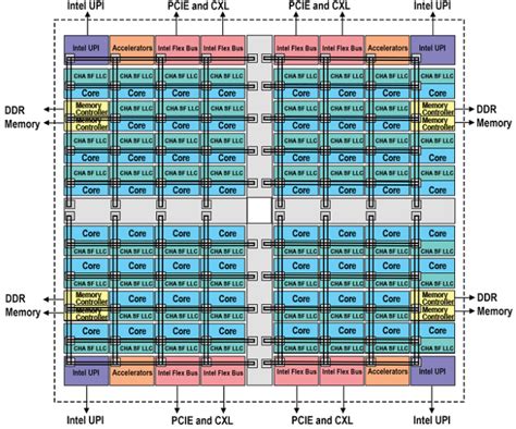 芯片架构 的图像结果