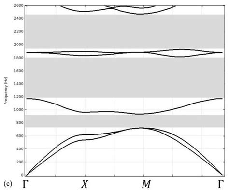 Elastic Wave Propagation of Two-Dimensional Metamaterials Composed of ...