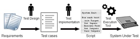 Image result for Automation Test Script Example