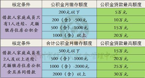 滁州市住房公积金贷款额度表（图解）【2018年7月3日执行】_滁州市住房公积金管理中心