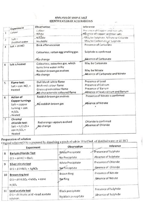Chemistry - Lab Analysis of Simple Salt Identification Exp. - Studocu