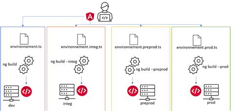 Image result for Angular Build Process