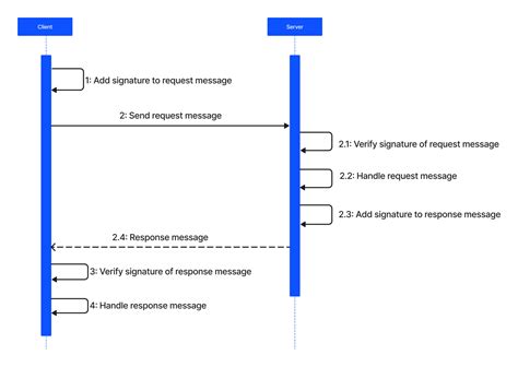 ProcessRequest Vector 的图像结果