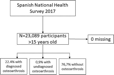 Prevalence of diagnosed and undiagnosed osteoarthrosis and associated factors in the adult ...