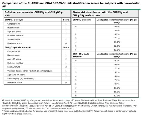 CHADS2 & CHA2DS2-VASc Risk Stratification Scores for Nonvalvular AF