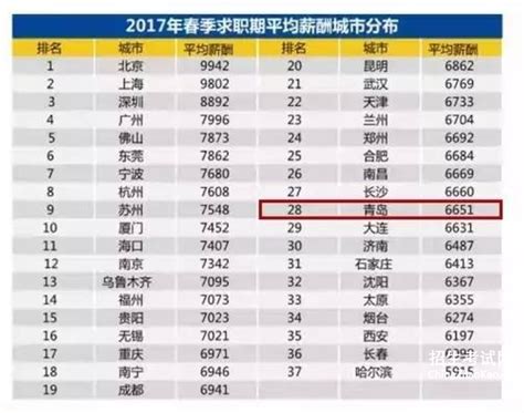 山东17市最新工资出炉！青岛最高，潍坊排第三，最赚钱的是..…