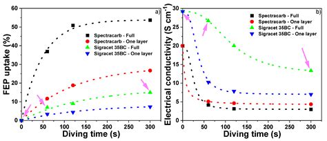Dry Hydrogen Production in a Tandem Critical Raw Material-Free Water ...