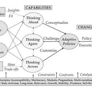 Image result for Dynamic Capability
