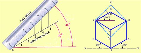 Figure 5. illustrates the construction of an isometric scale.