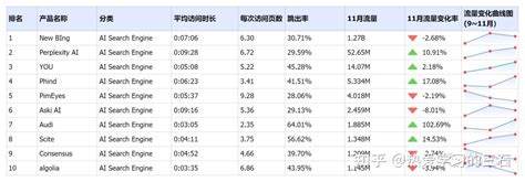 AI排行榜|12月榜单正式发布，30+AI领域，500+AI产品! - 知乎