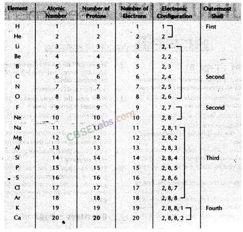 Image result for Periodic Classification Class 10