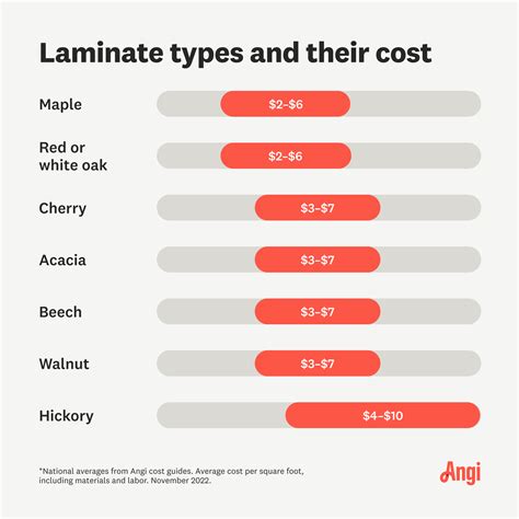 Cost to Install Laminate Flooring | Angi