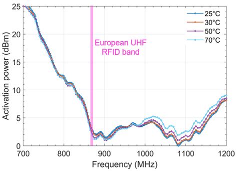 UHF RFID Temperature Sensor Tag Integrated into a Textile Yarn