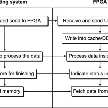 Image result for Example of Flow of Program