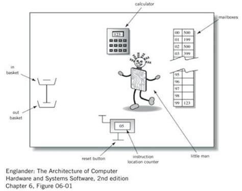 Image result for Little Man Computer Explained