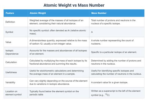 Atomic Weight vs Atomic Mass
