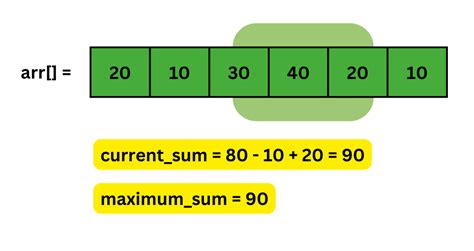 Sliding Window Algorithm JavaScript 的图像结果
