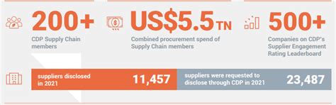 How India Inc is engaging with Supply Chains (Assessing Scope 3 emissions)