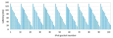 Experimental Evaluation of 6BLEMesh: IPv6-Based BLE Mesh Networks