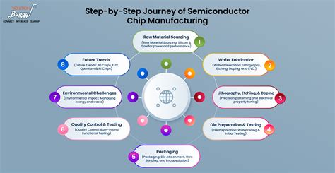 Image result for How to Make a Computer Chip