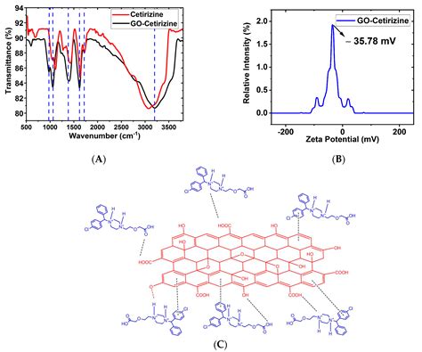 Adsorption Characteristics of Cetirizine on Graphene Oxide