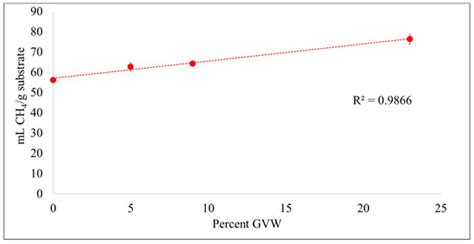 Methane and Hydrogen Sulfide Production from Co-Digestion of Gummy ...