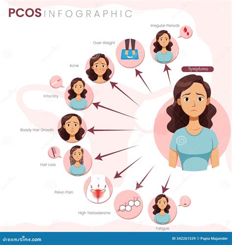 Understanding PCOS A Guide To Common Symptoms Cartoon Vector | CartoonDealer.com #342261539