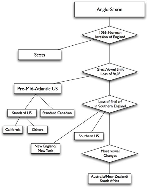Image result for Academic Sources Explaining the Difference Between Dialect and Accent