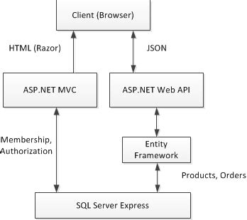 API MVC 的图像结果