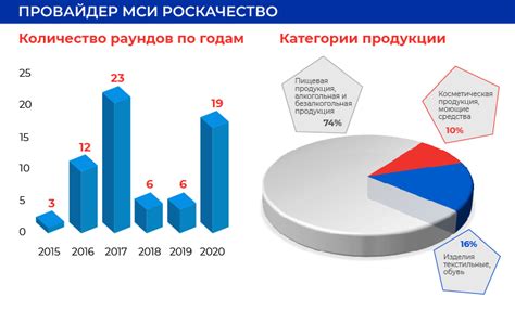 МСИ в России и в мире | Экспертные статьи ProКачество