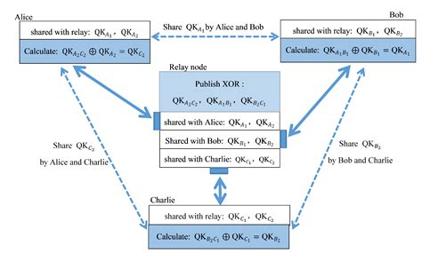 Wide Area Key Distribution Network Based on a Quantum Key Distribution ...