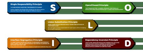 Solid Principles in Simple Words Example 的图像结果