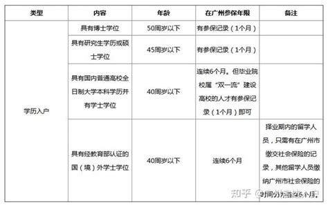 重磅消息！广州入户政策再次放宽：全日制本科在参保即可申请入户！ - 知乎