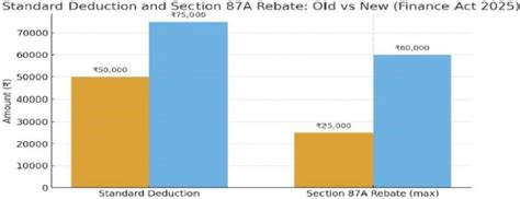 Finance Act 2025: Higher Standard Deduction and Section 87A Rebate