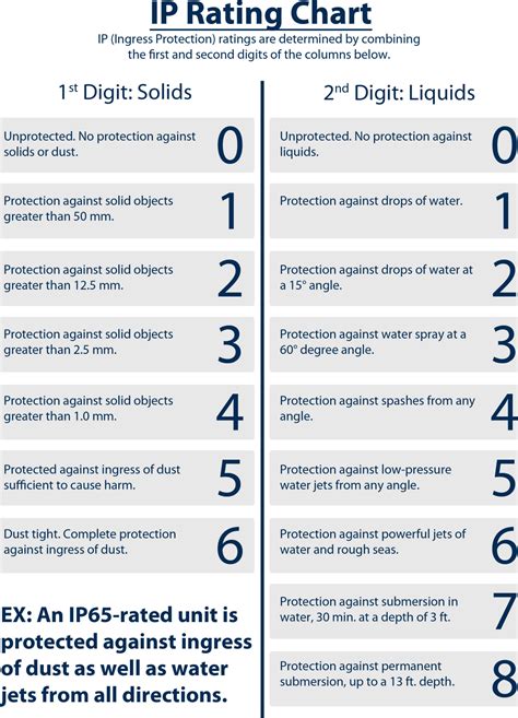 Image result for IP Rating Chart