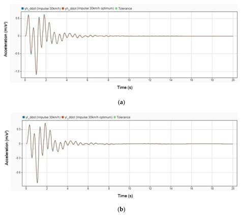 Optimization of Dynamic Vibration Absorber on Ambulance Stretchers ...