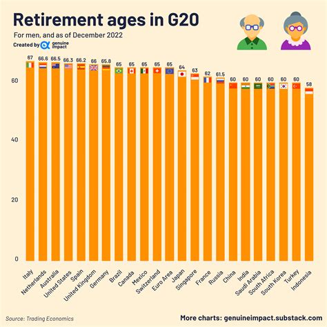 [OC] Retirement ages in G20 : r/indonesia - age of retirement in indonesia
