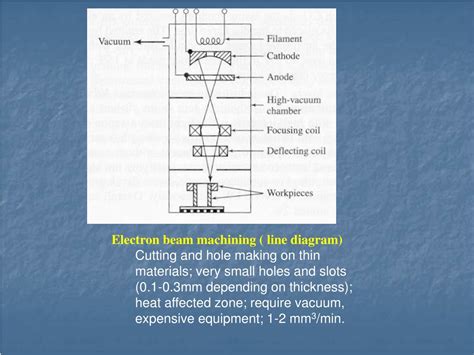 PPT - Electron-Beam Machining PowerPoint Presentation, free download ...