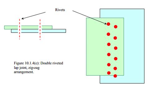 Types and Uses: Riveted Joints - Design of Machine Elements ...