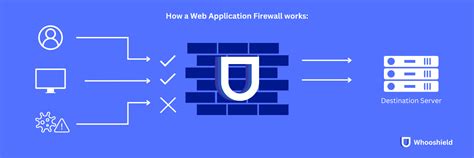 Image result for Web Application Firewall Demos