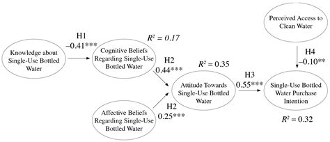 Communicating About Single-Use Bottled Water to Mitigate Ecosystem ...