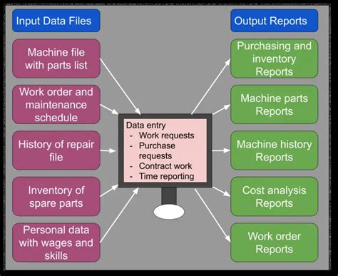 What Is a Computerized Maintenance Management System 的图像结果