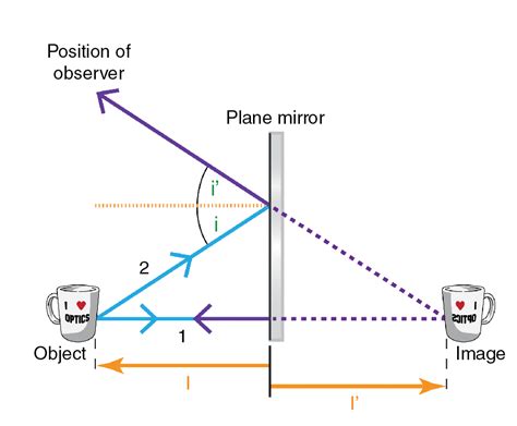 Image result for Visual Elements of Reflection