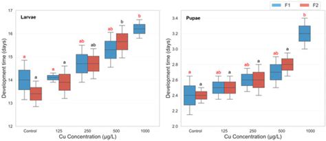Transgenerational Effects of Cadmium and Copper Exposure on Development ...