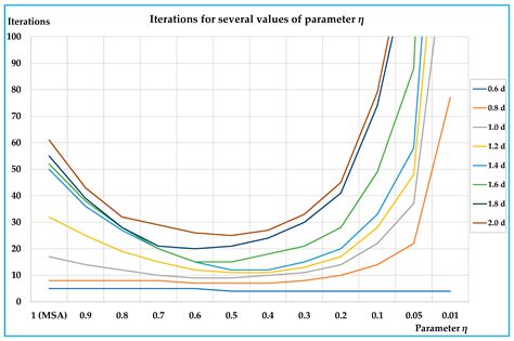 A Methodology for Increasing Convergence Speed of Traffic Assignment ...