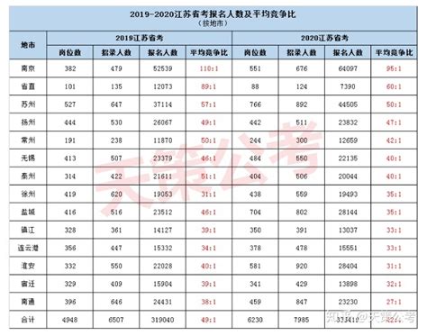2024江苏省考报名大数据丨扬州平均竞争比38:1，最热职位655:1 - 知乎