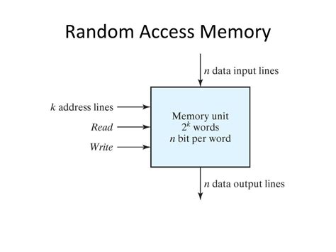 Image result for Random Access Memory Storage