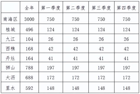 第一季度可提交申请，南海区2023积分入户季度指标分配方案出炉！ - 哔哩哔哩