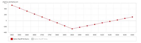 Image result for Option Strategy Matrix